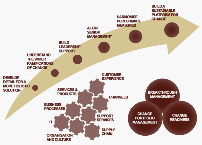 Approach - Concept Shape